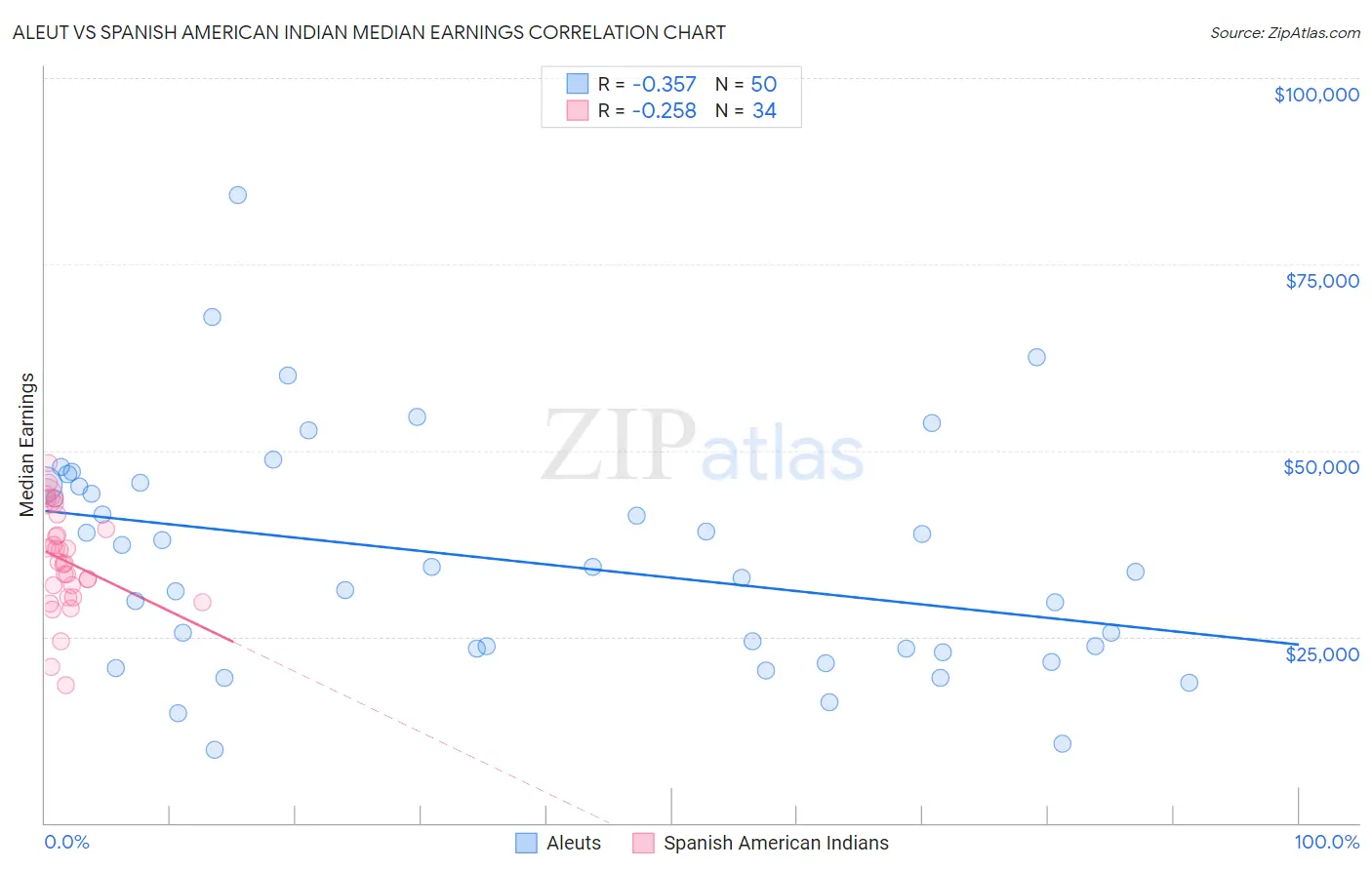 Aleut vs Spanish American Indian Median Earnings