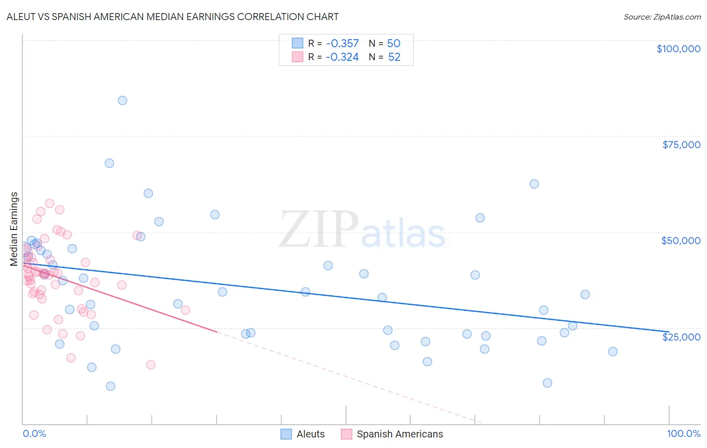 Aleut vs Spanish American Median Earnings