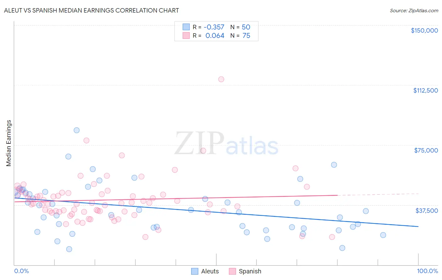 Aleut vs Spanish Median Earnings