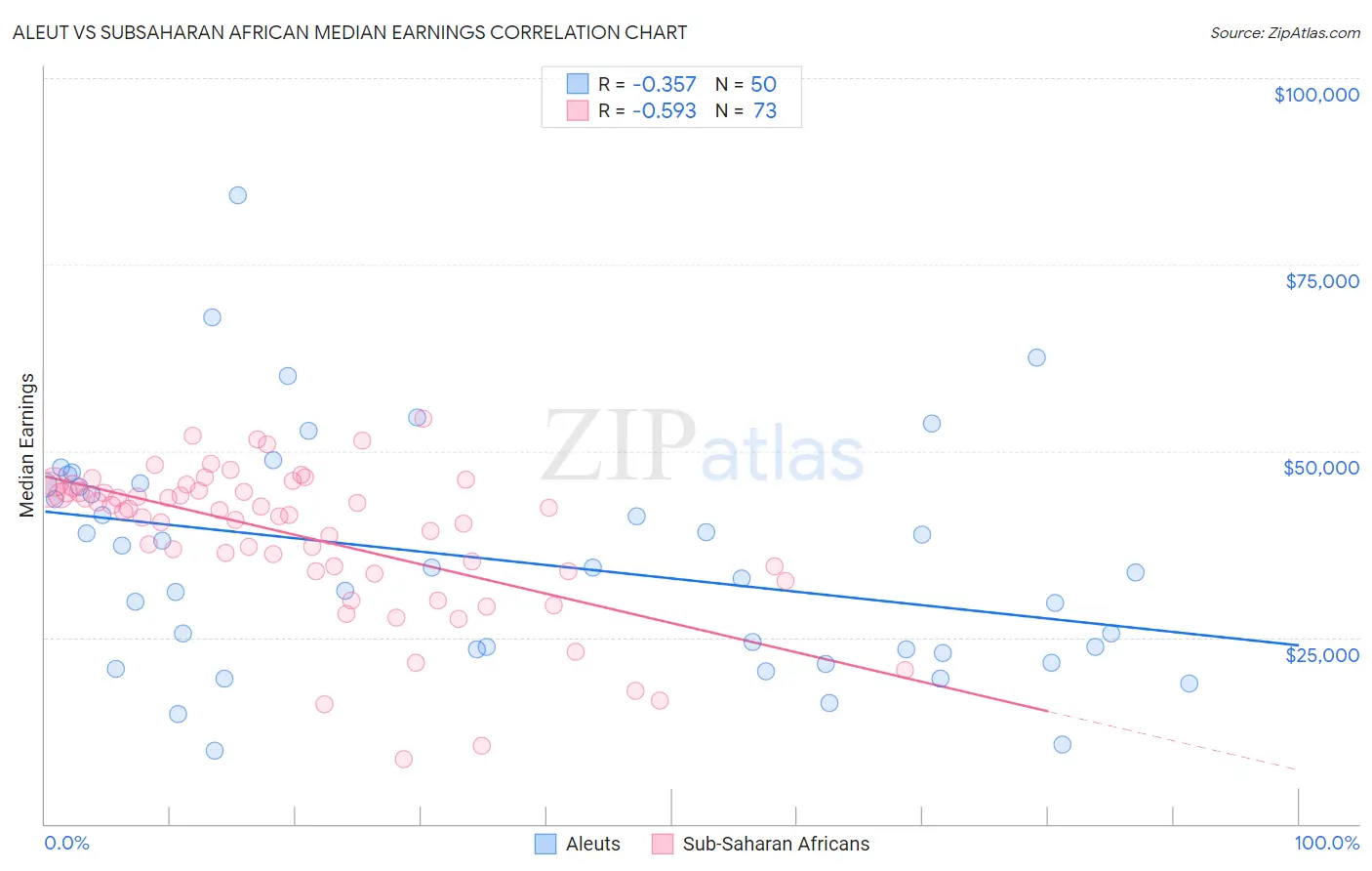 Aleut vs Subsaharan African Median Earnings