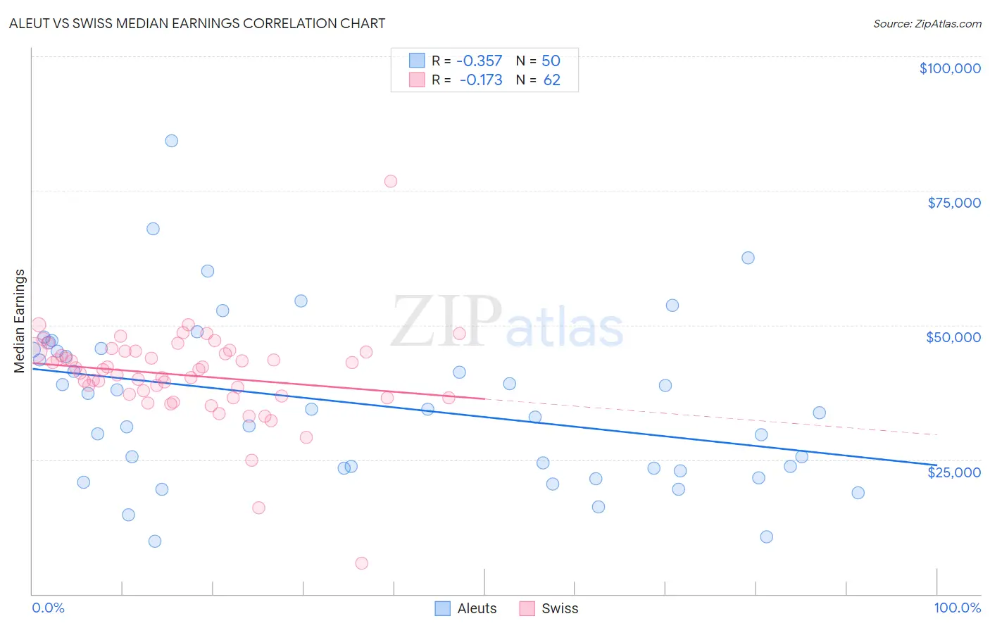 Aleut vs Swiss Median Earnings