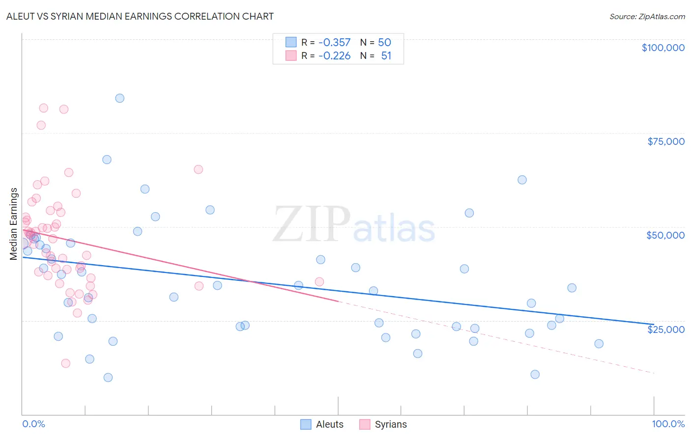 Aleut vs Syrian Median Earnings