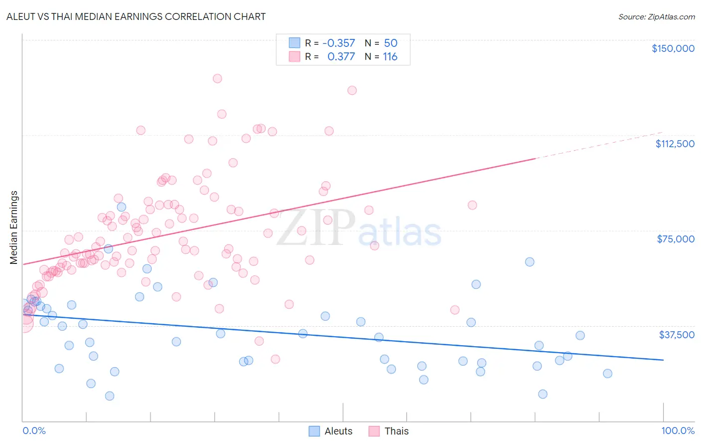 Aleut vs Thai Median Earnings