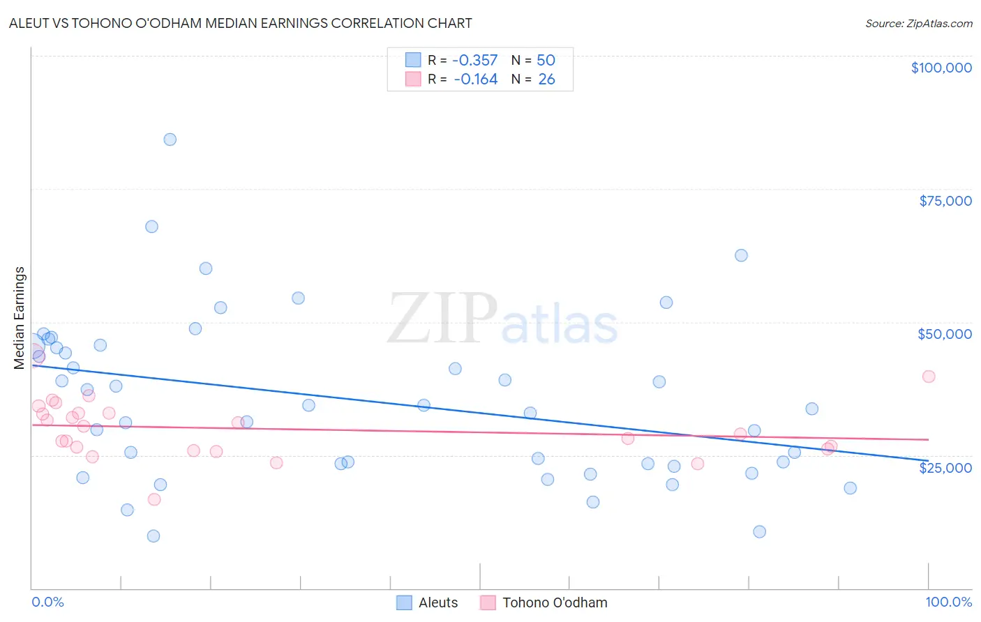 Aleut vs Tohono O'odham Median Earnings