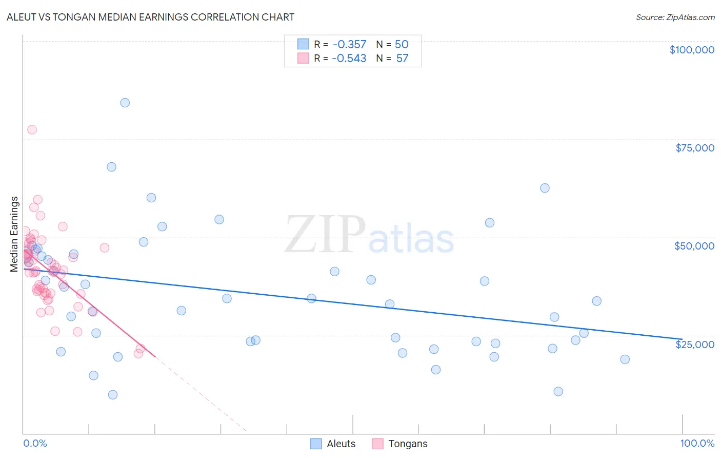 Aleut vs Tongan Median Earnings