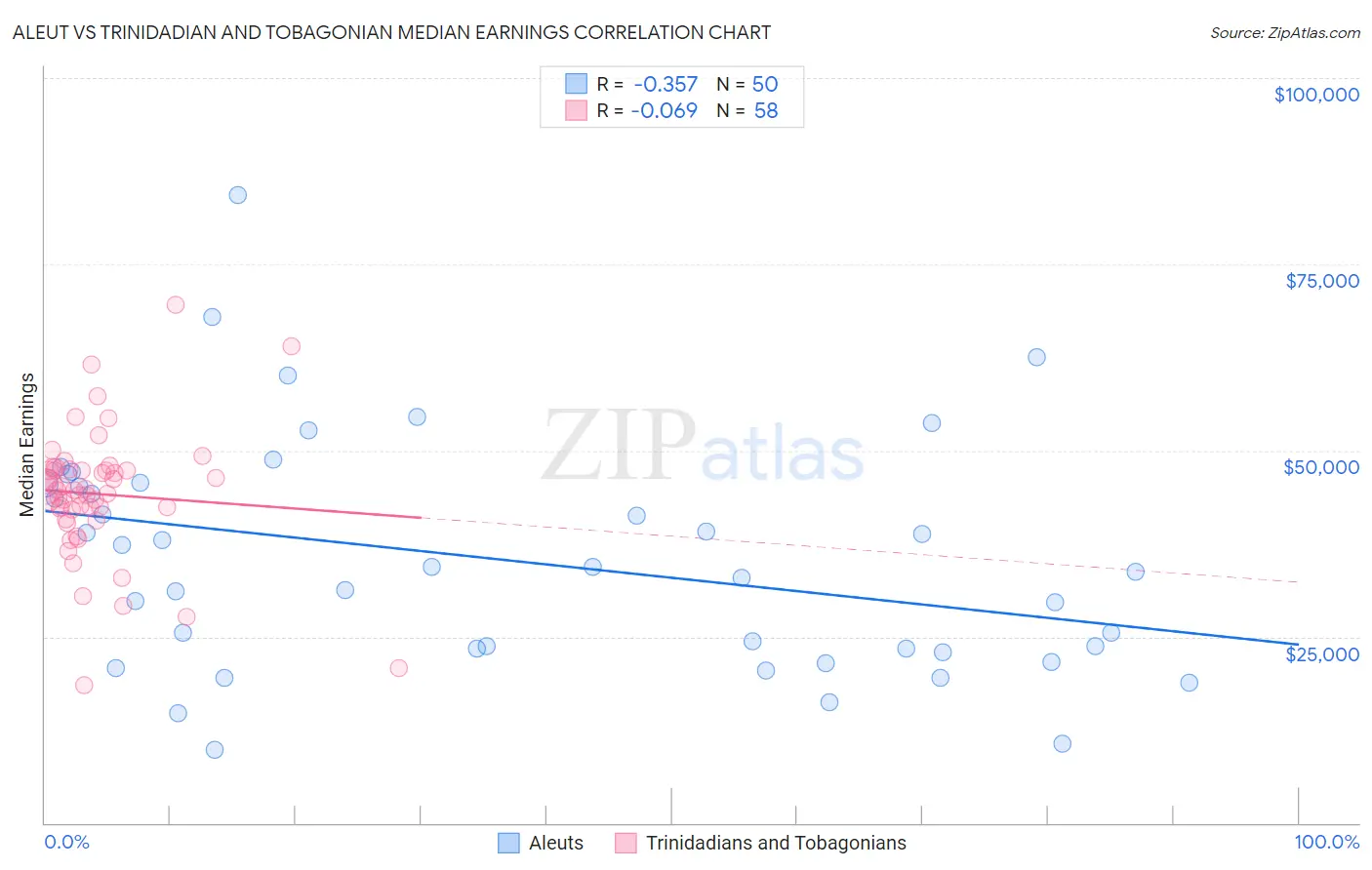 Aleut vs Trinidadian and Tobagonian Median Earnings