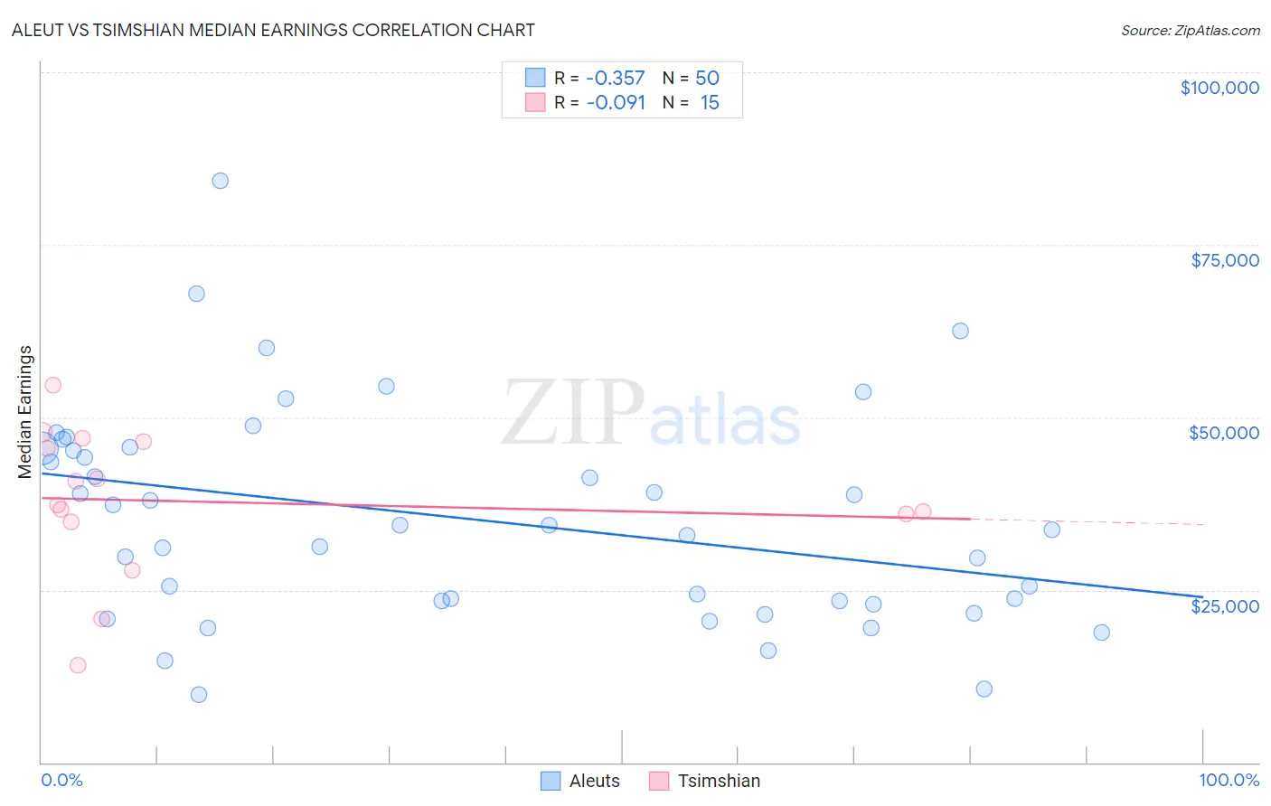 Aleut vs Tsimshian Median Earnings