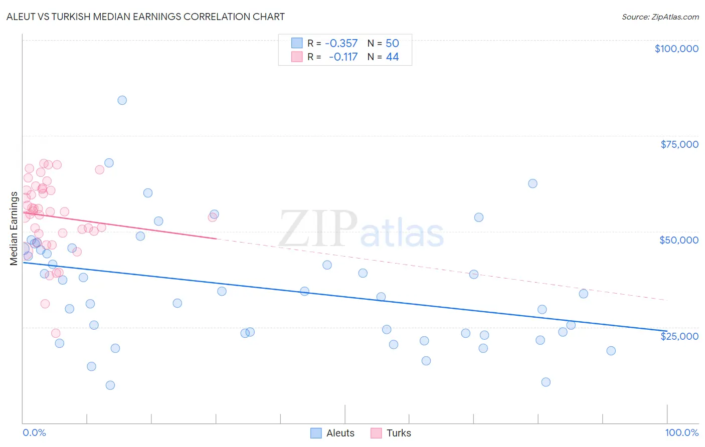 Aleut vs Turkish Median Earnings