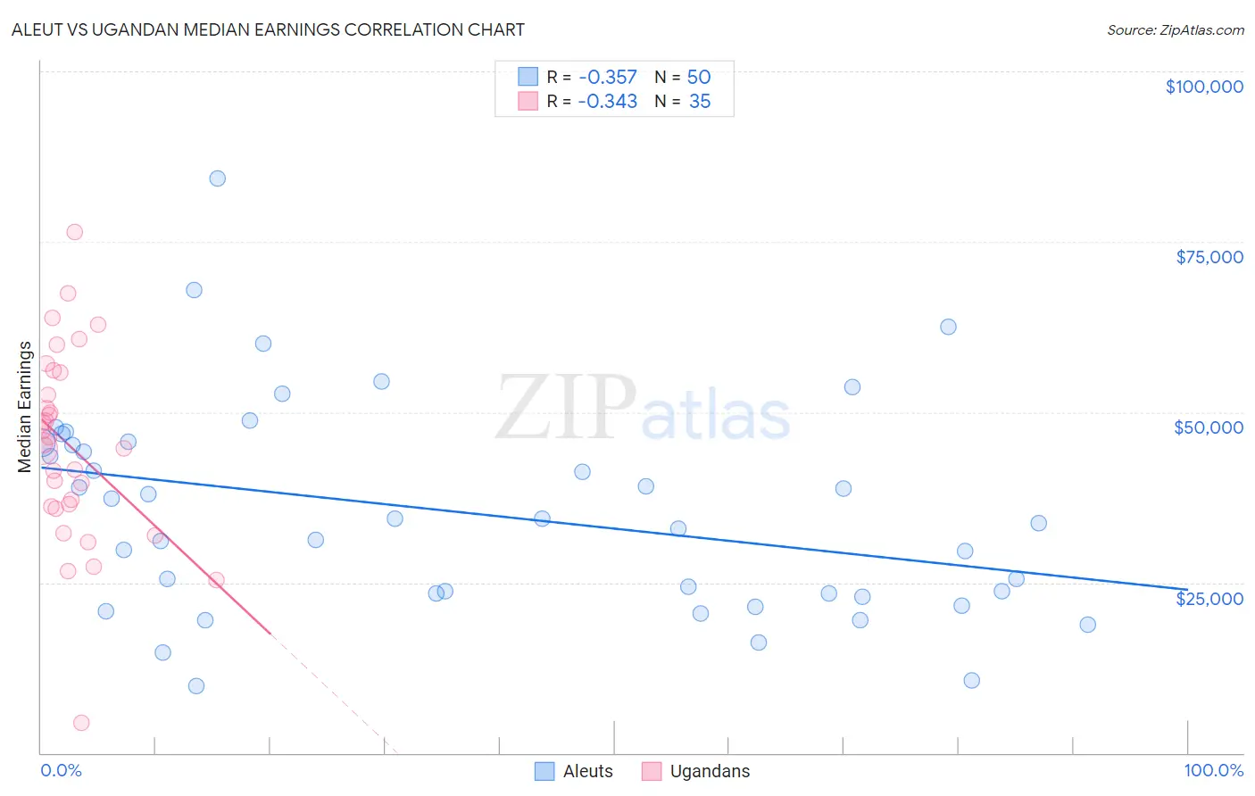 Aleut vs Ugandan Median Earnings