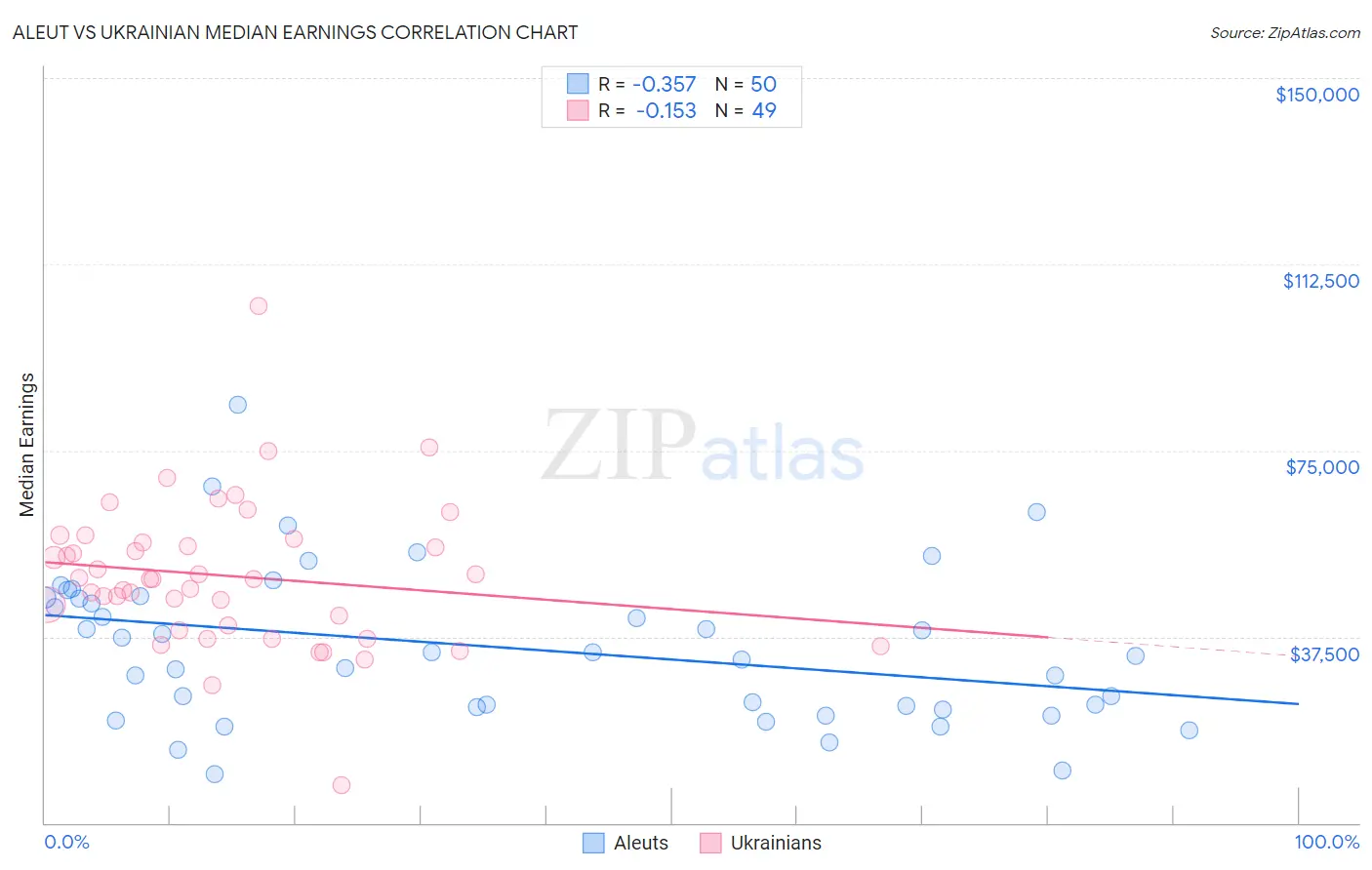 Aleut vs Ukrainian Median Earnings