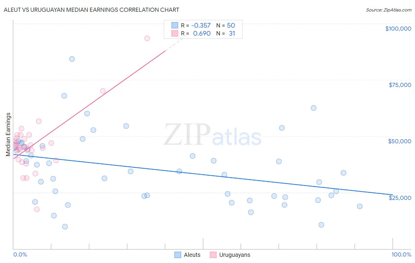 Aleut vs Uruguayan Median Earnings