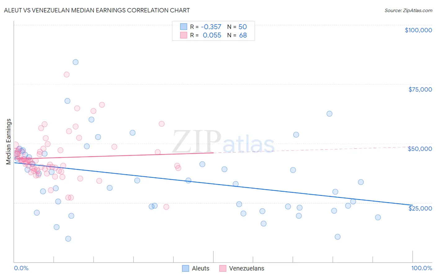 Aleut vs Venezuelan Median Earnings