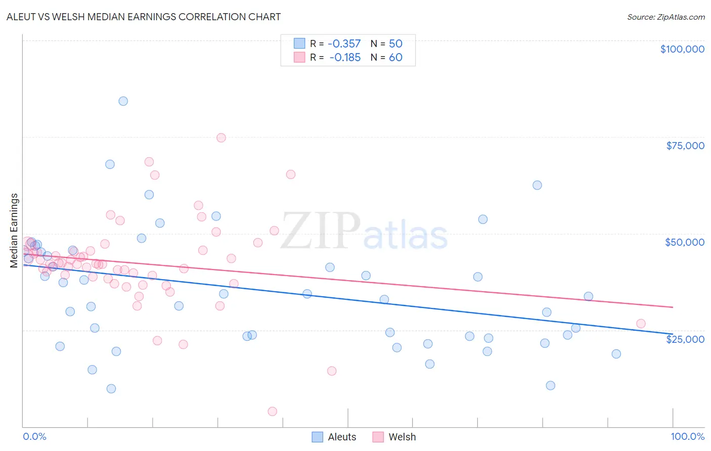 Aleut vs Welsh Median Earnings