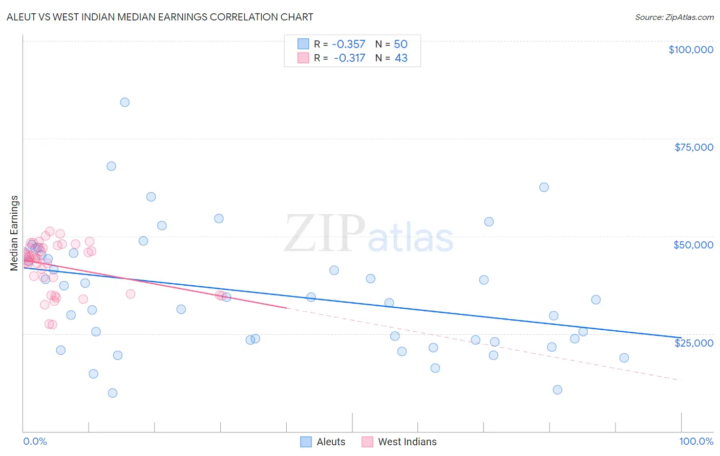 Aleut vs West Indian Median Earnings