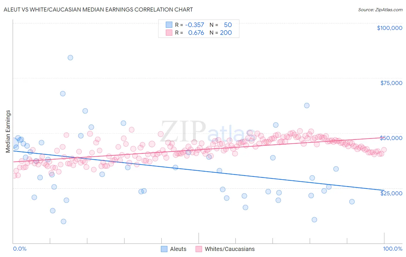 Aleut vs White/Caucasian Median Earnings