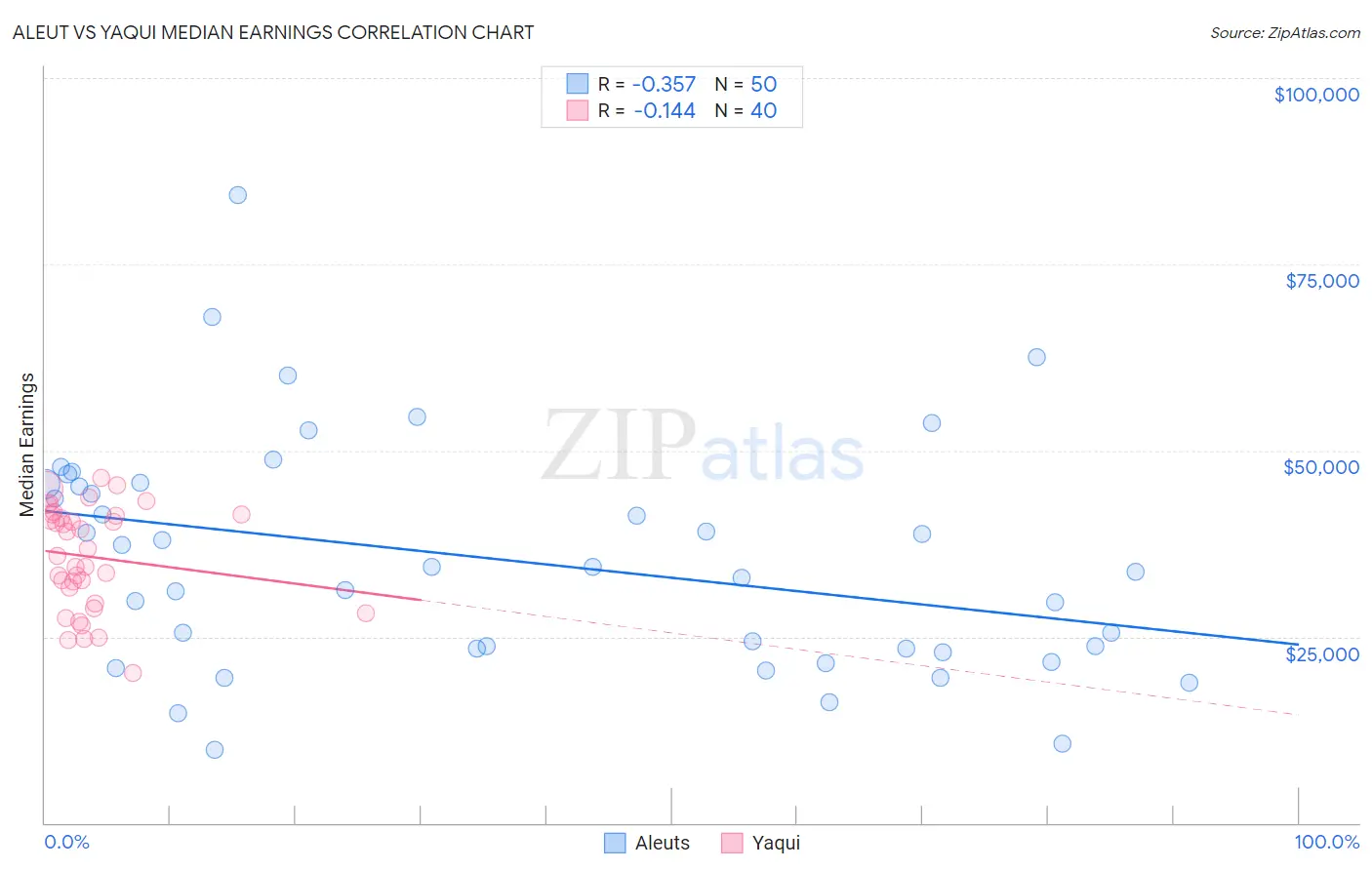 Aleut vs Yaqui Median Earnings
