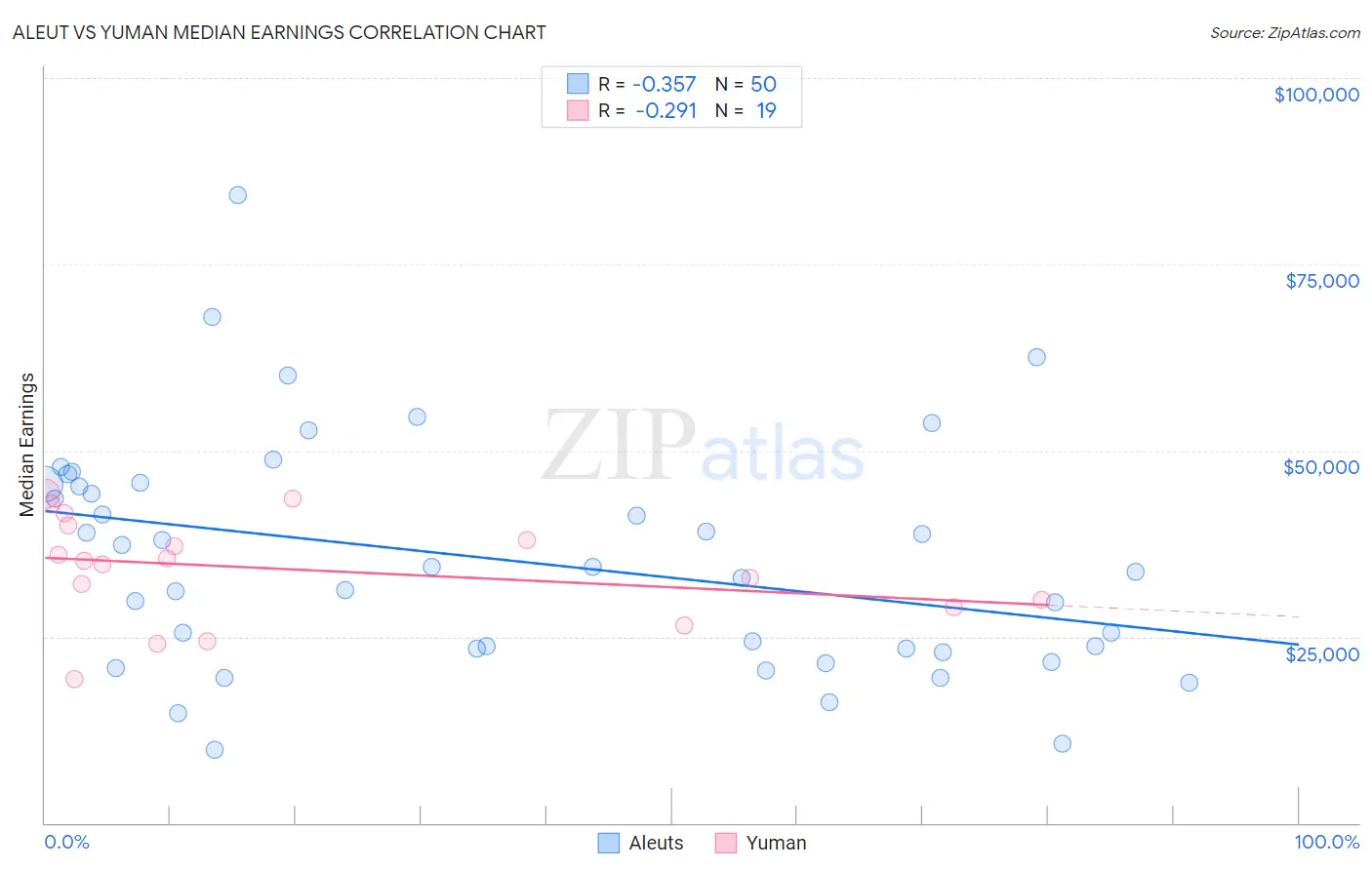 Aleut vs Yuman Median Earnings