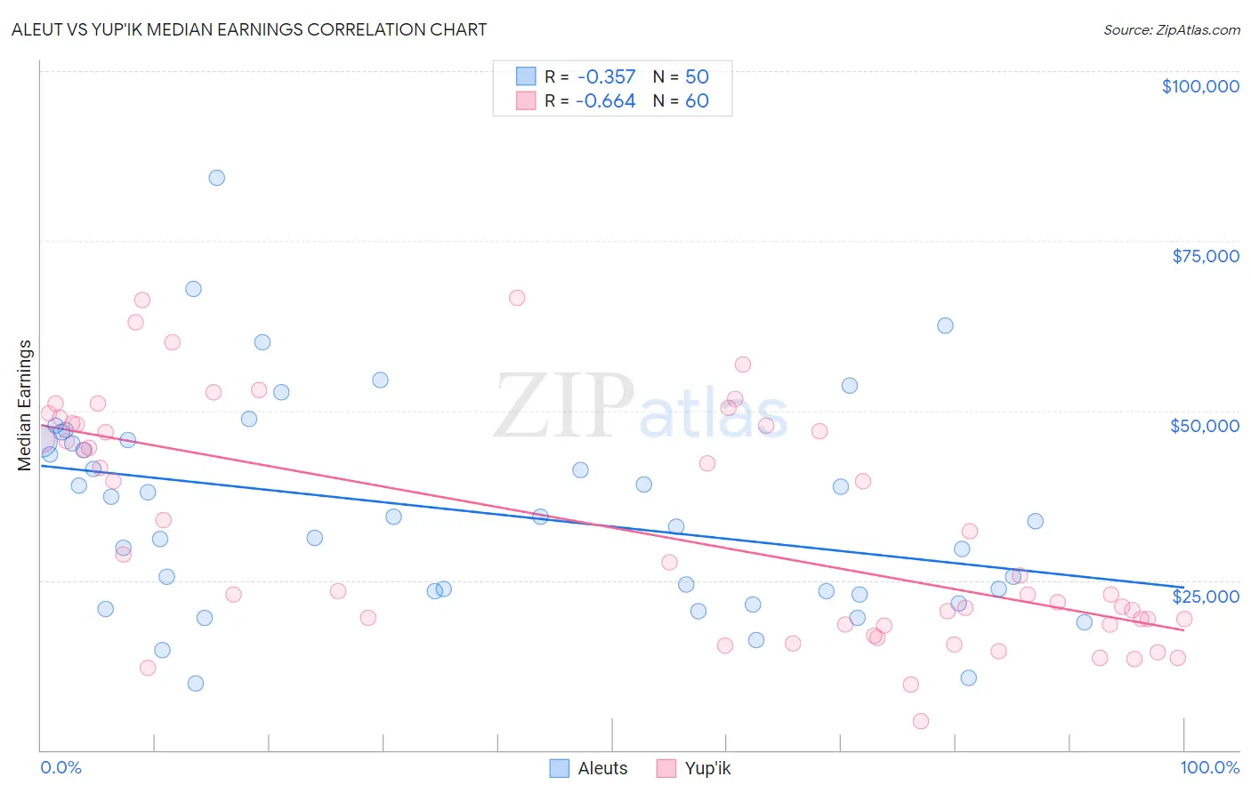 Aleut vs Yup'ik Median Earnings