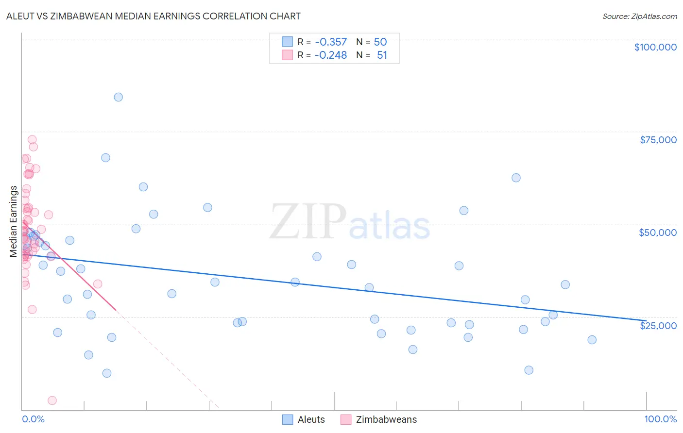 Aleut vs Zimbabwean Median Earnings