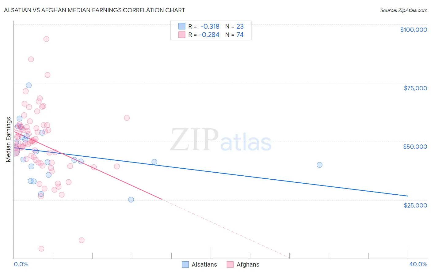 Alsatian vs Afghan Median Earnings