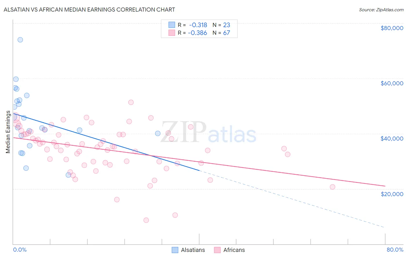 Alsatian vs African Median Earnings