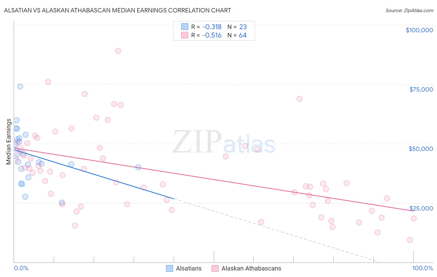Alsatian vs Alaskan Athabascan Median Earnings