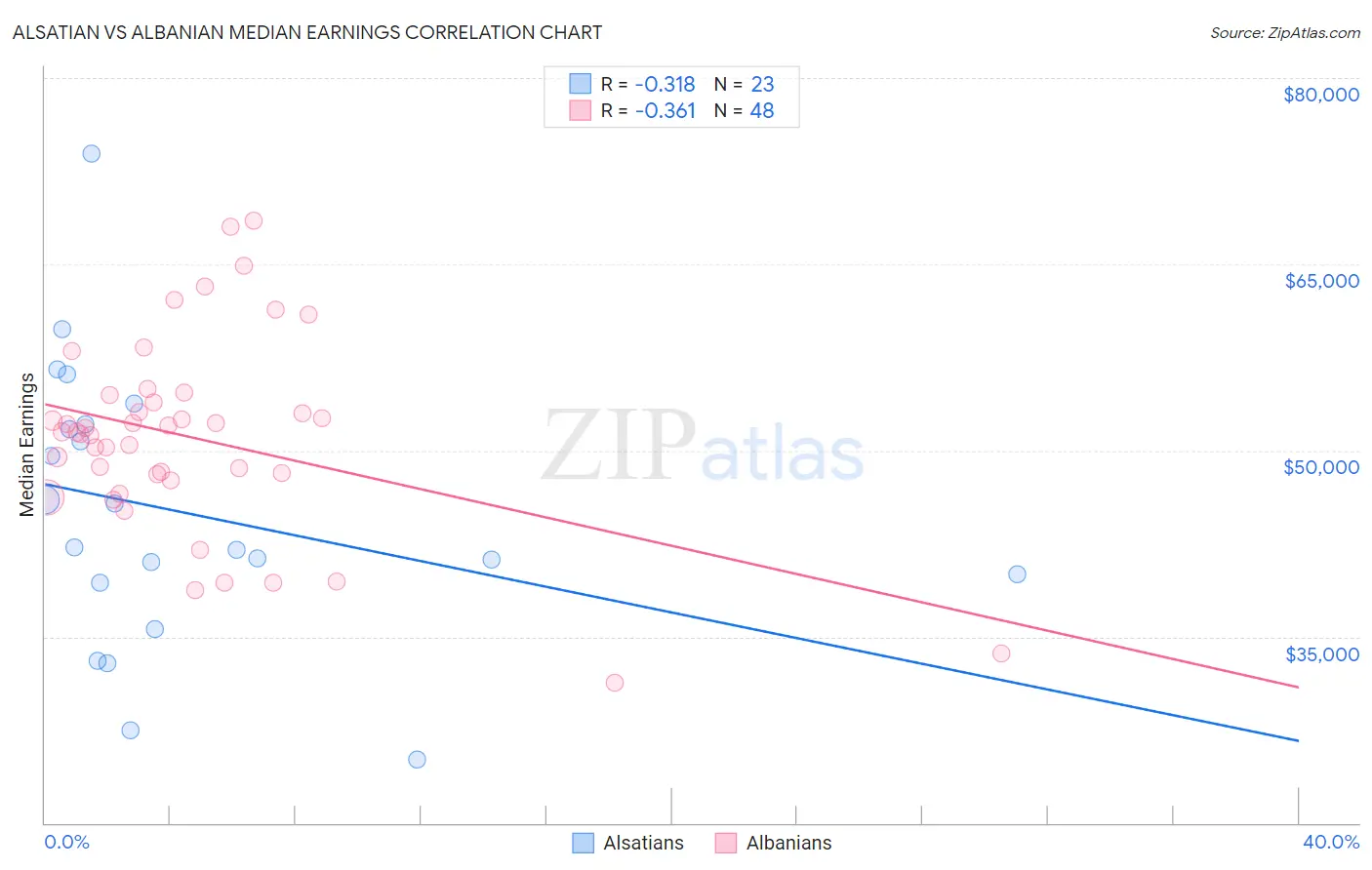 Alsatian vs Albanian Median Earnings