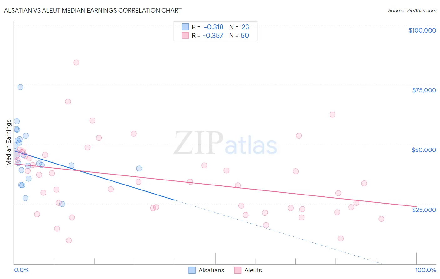 Alsatian vs Aleut Median Earnings