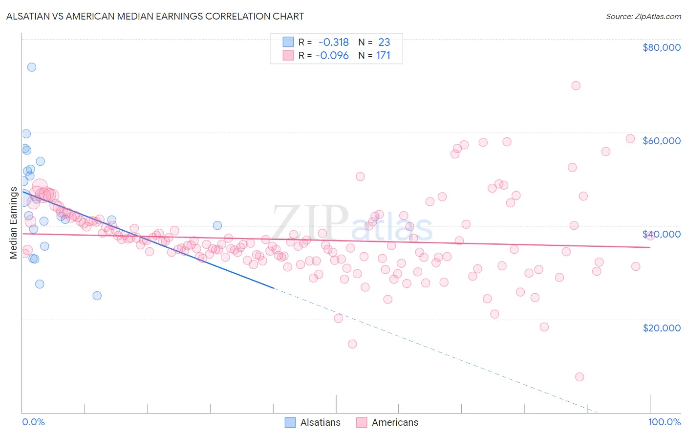 Alsatian vs American Median Earnings