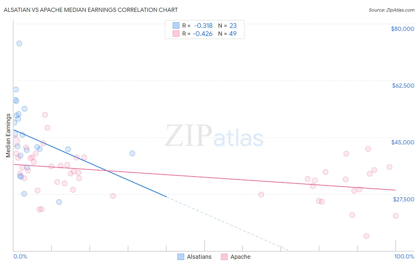 Alsatian vs Apache Median Earnings