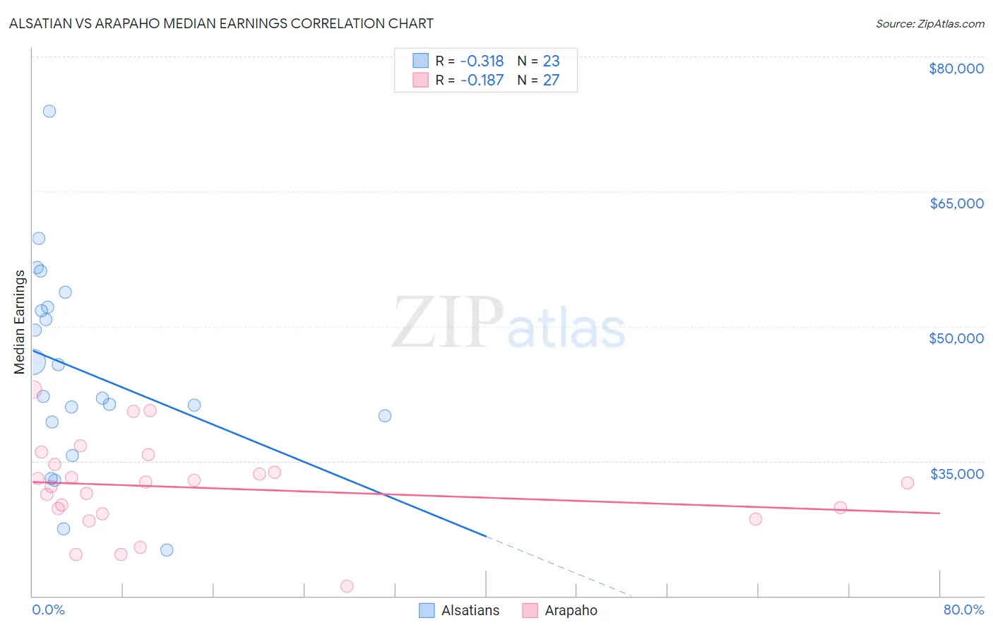Alsatian vs Arapaho Median Earnings