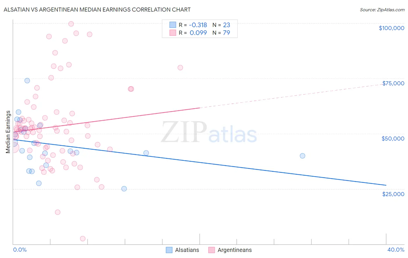 Alsatian vs Argentinean Median Earnings