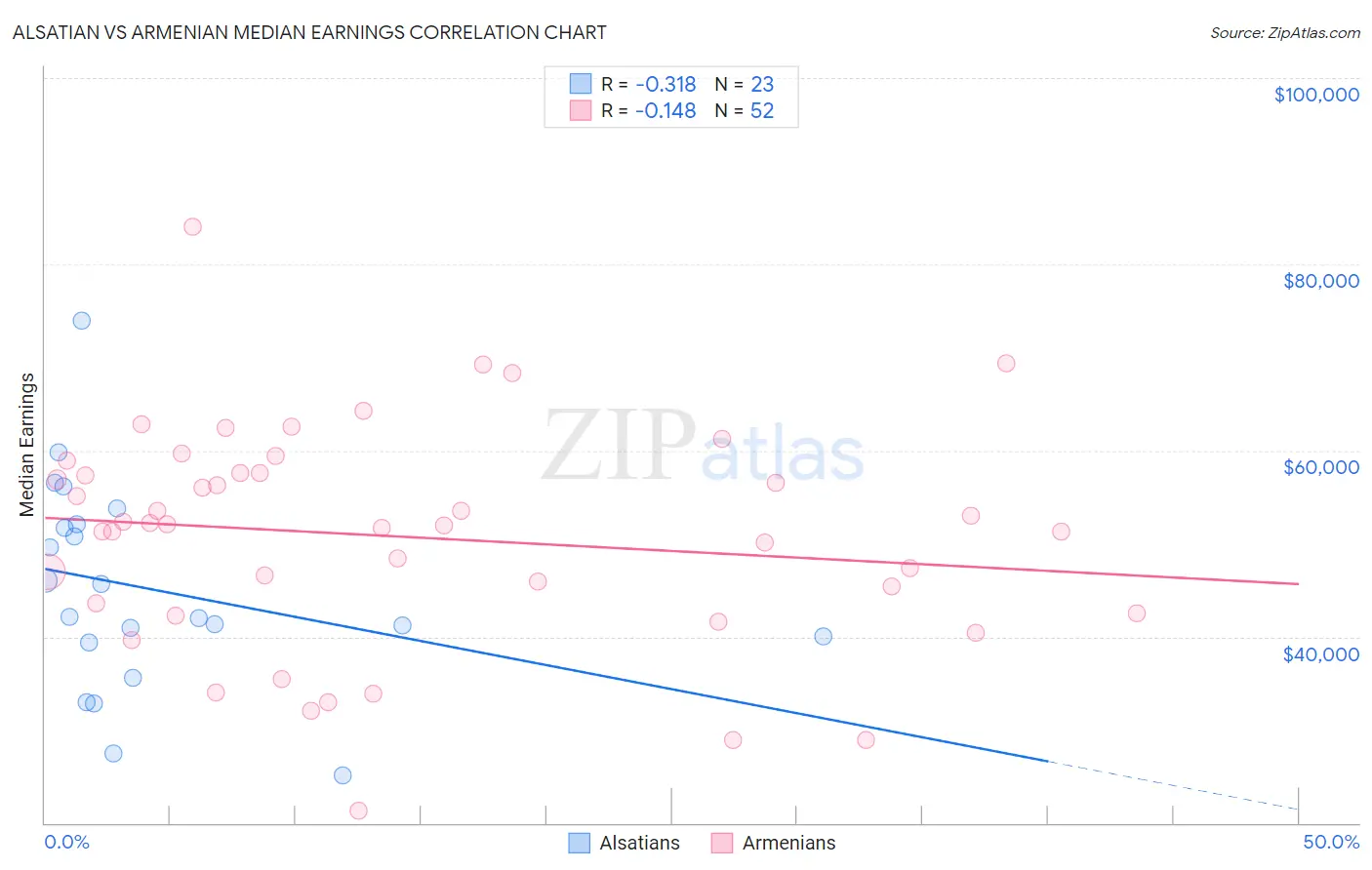 Alsatian vs Armenian Median Earnings