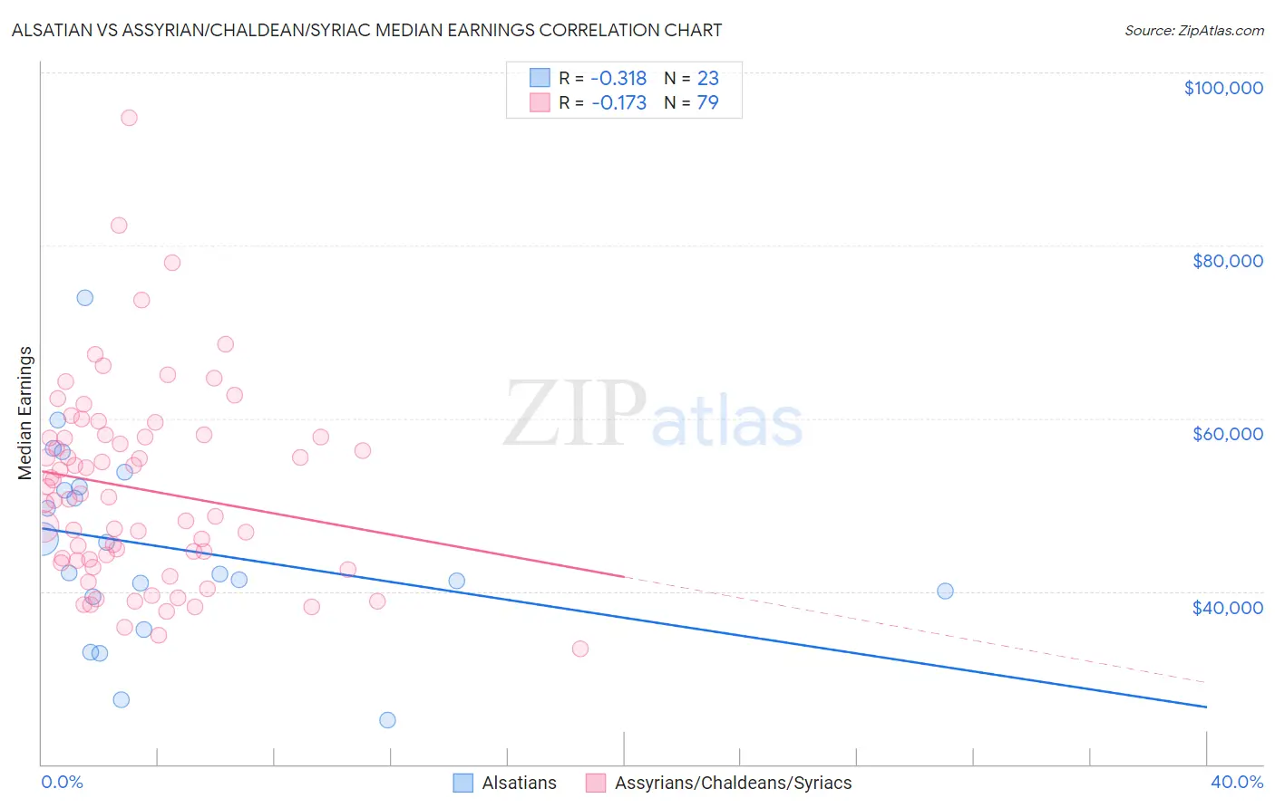 Alsatian vs Assyrian/Chaldean/Syriac Median Earnings