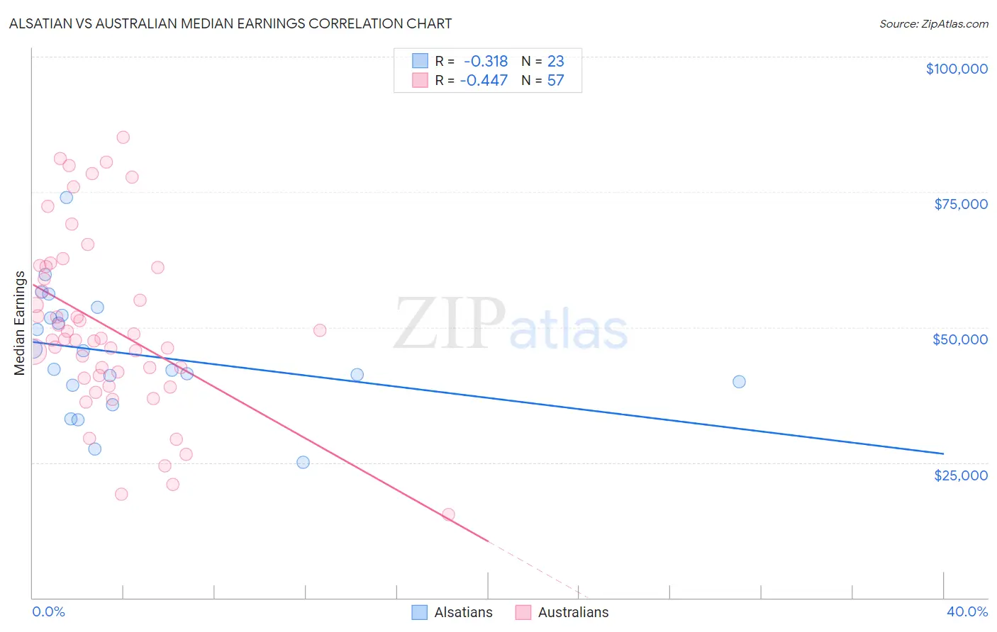 Alsatian vs Australian Median Earnings