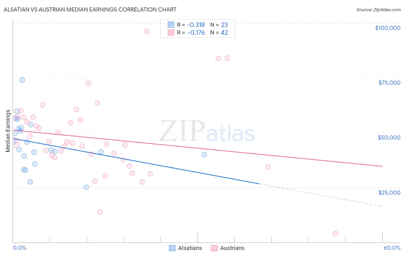 Alsatian vs Austrian Median Earnings