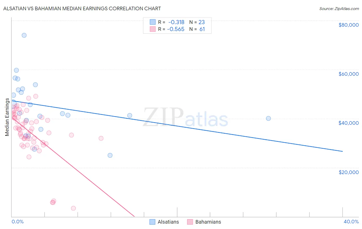 Alsatian vs Bahamian Median Earnings