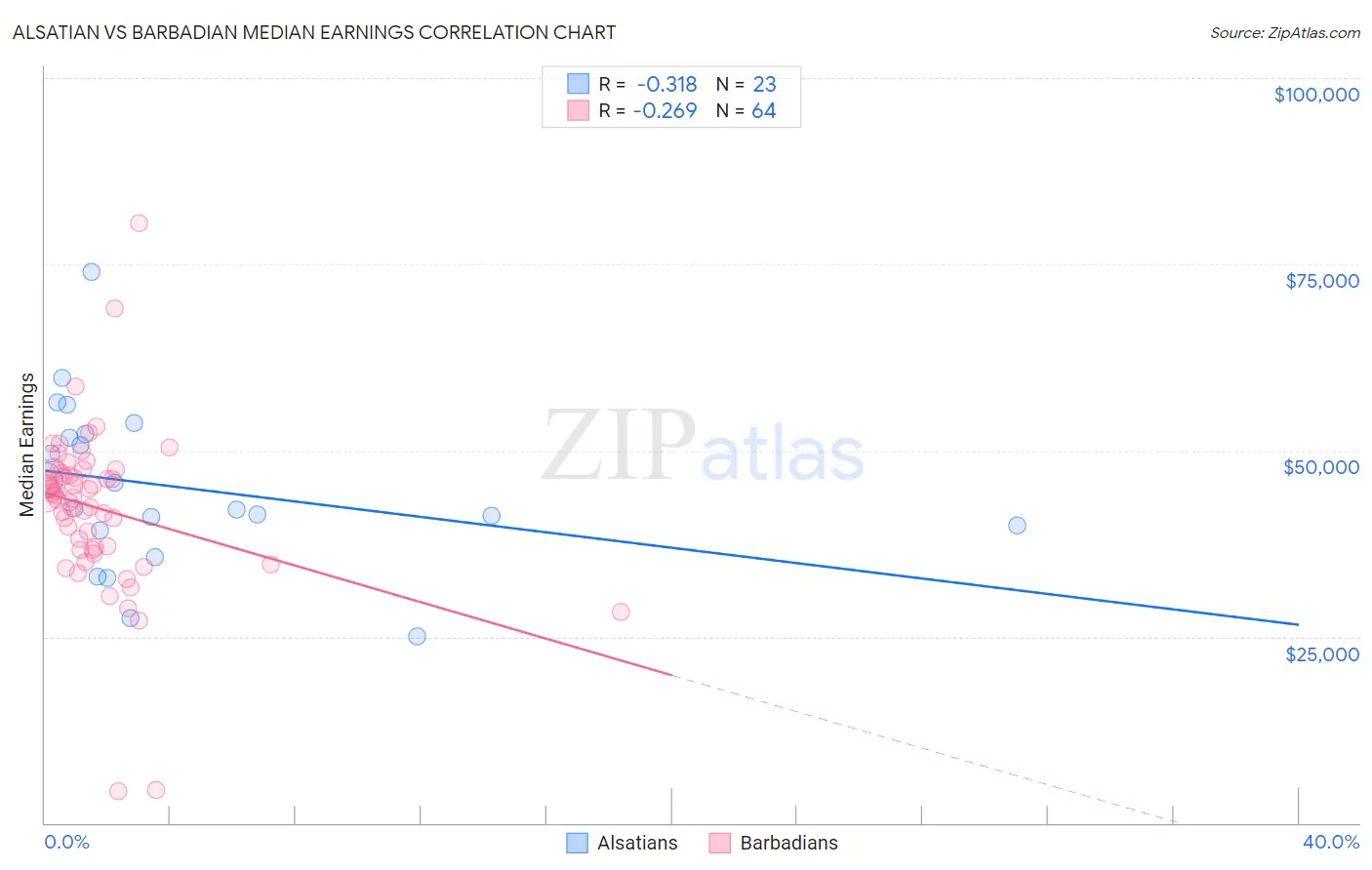 Alsatian vs Barbadian Median Earnings