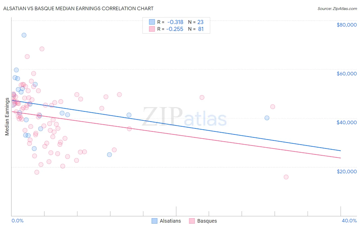 Alsatian vs Basque Median Earnings
