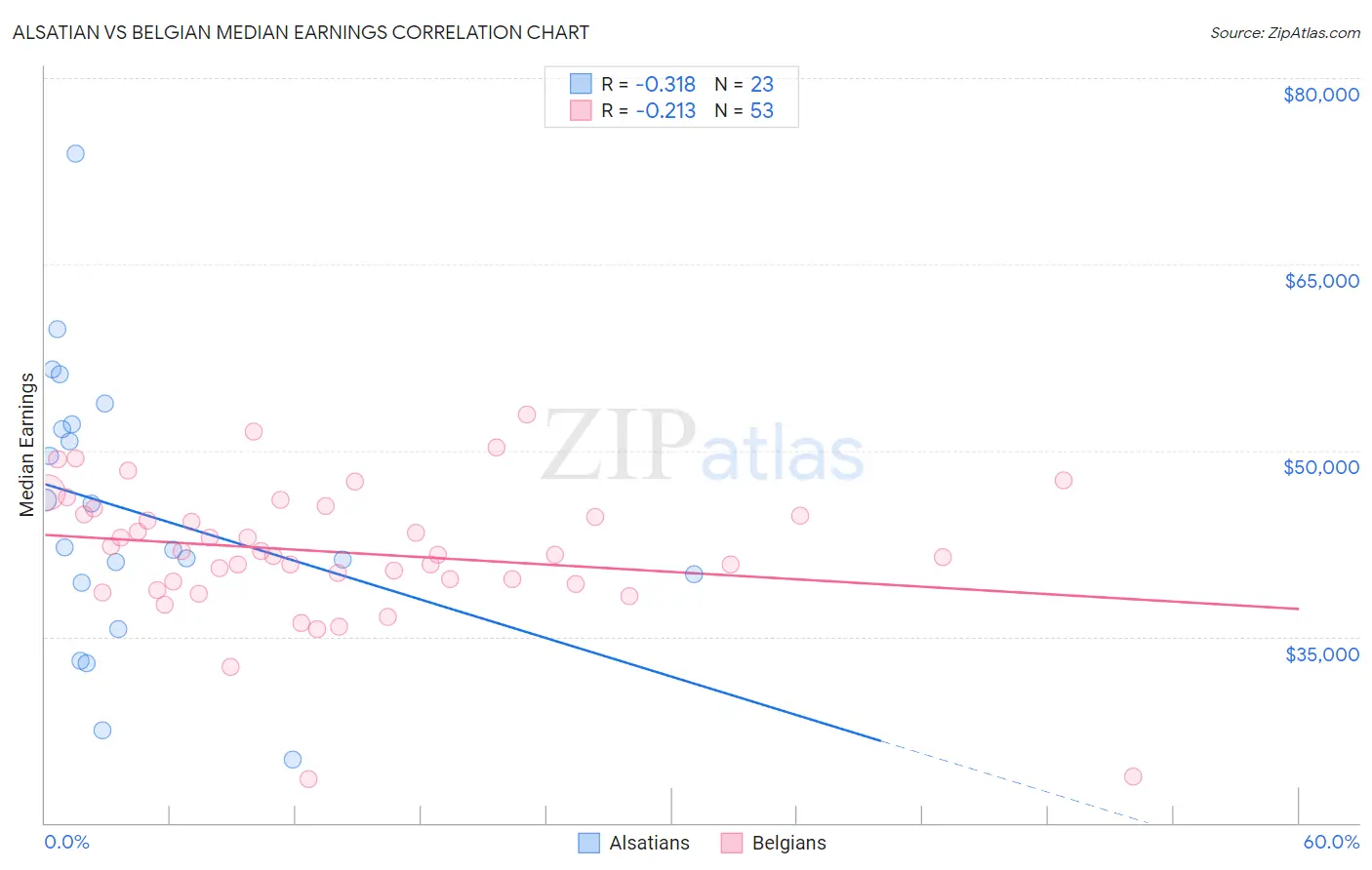 Alsatian vs Belgian Median Earnings