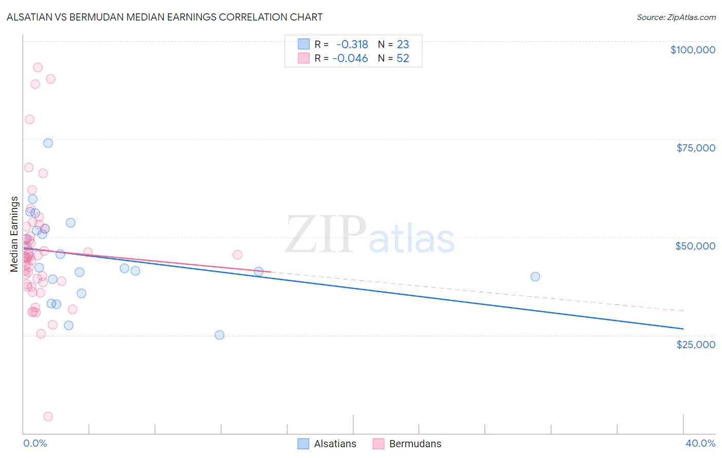 Alsatian vs Bermudan Median Earnings