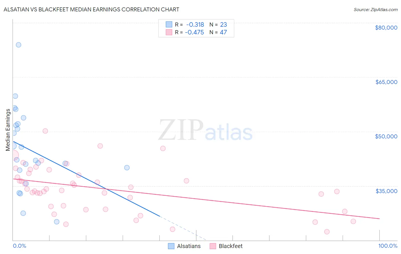 Alsatian vs Blackfeet Median Earnings