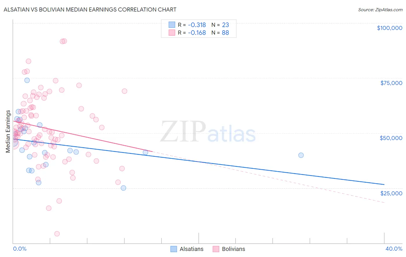 Alsatian vs Bolivian Median Earnings