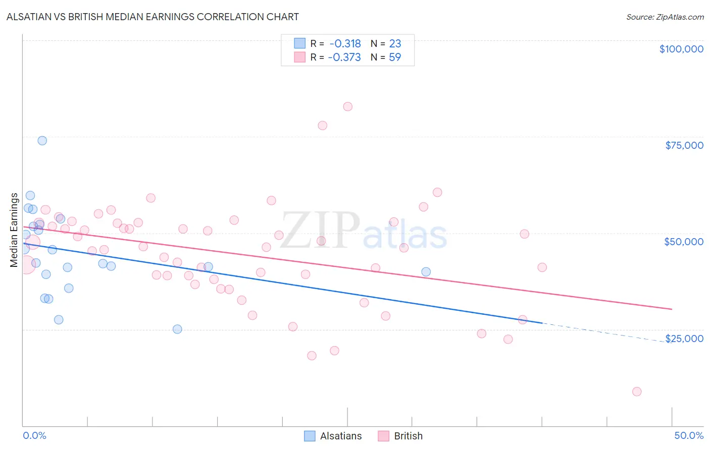 Alsatian vs British Median Earnings