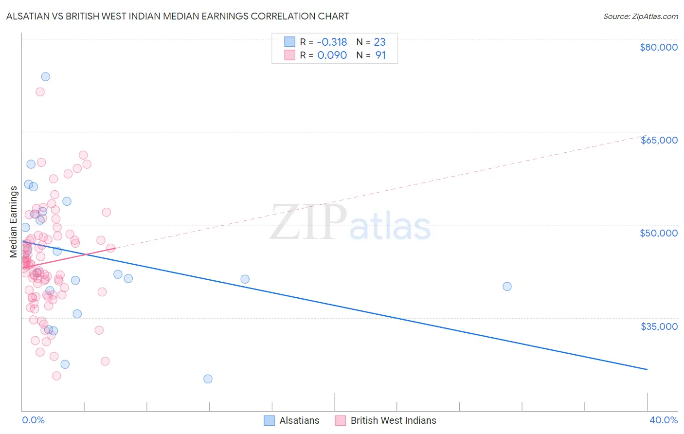 Alsatian vs British West Indian Median Earnings
