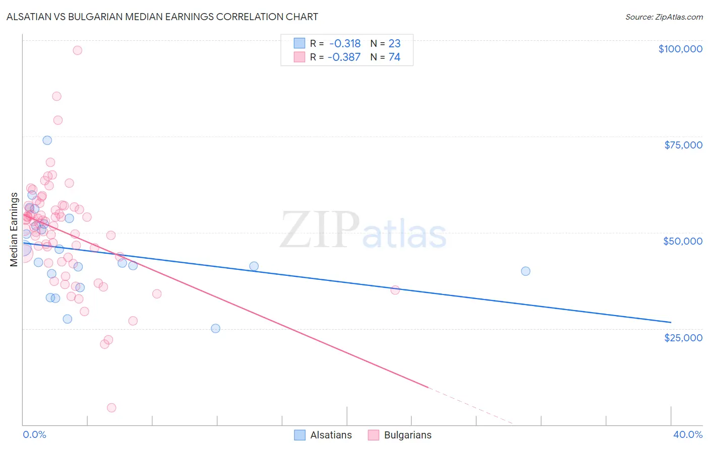 Alsatian vs Bulgarian Median Earnings