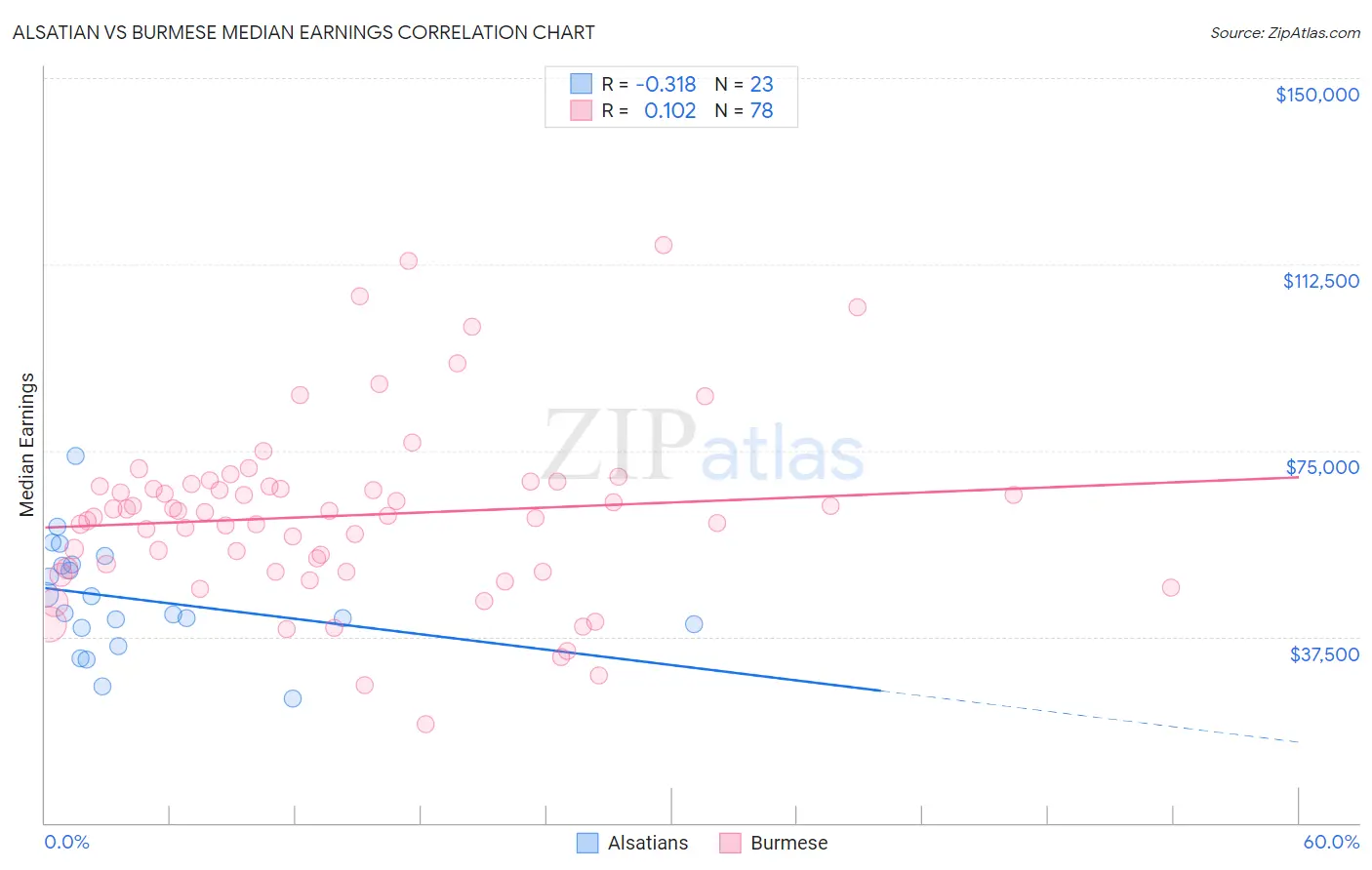 Alsatian vs Burmese Median Earnings