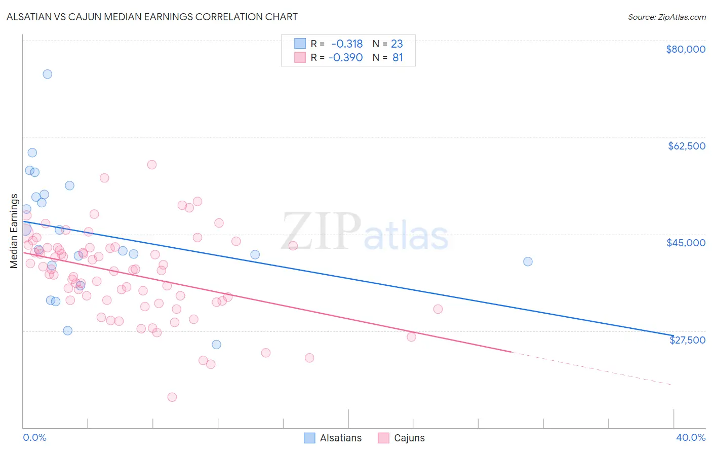 Alsatian vs Cajun Median Earnings