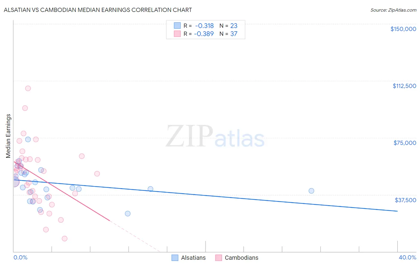 Alsatian vs Cambodian Median Earnings