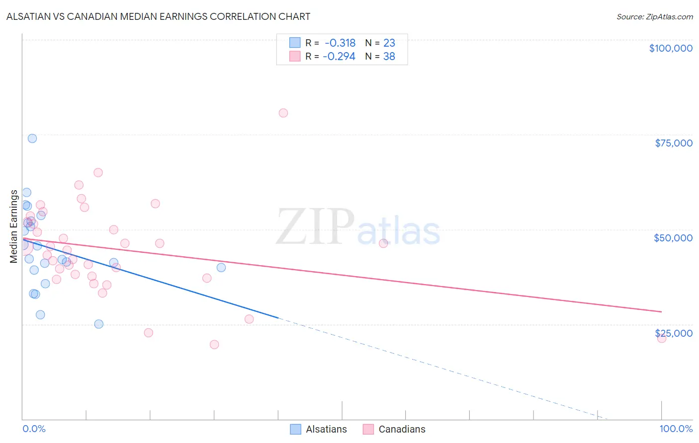 Alsatian vs Canadian Median Earnings